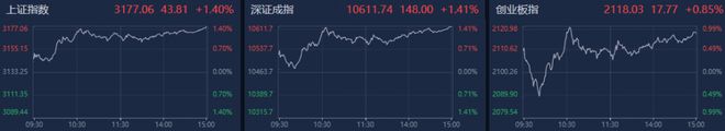 A股收评：沪指高开高走涨1.40%，北向资金净买入近69亿元