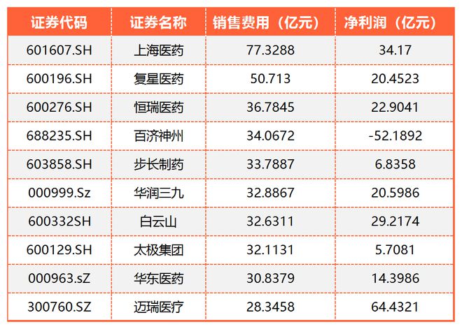 离谱！这家药企销售费用是研发费用的130.9倍