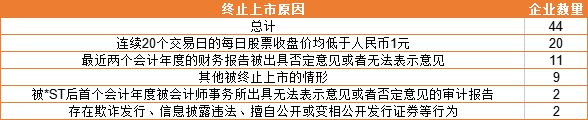 前8个月，A股退市企业数量已接近去年全年