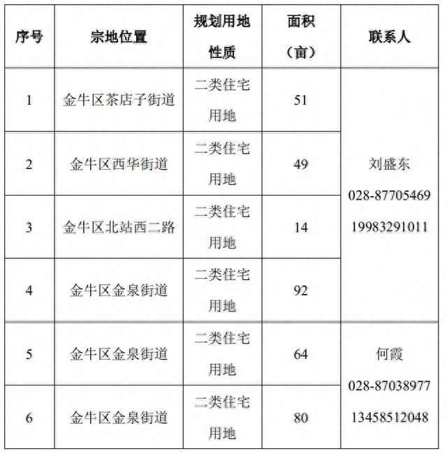 金牛区拟出让6宗共计350亩土地！前排围观