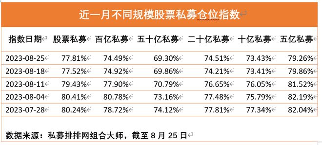 股票私募仓位止跌回升，百亿私募却反向操作，9月A股将何去何从？