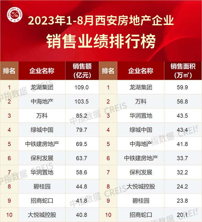 2023年1-8月西安房地产企业销售业绩TOP10