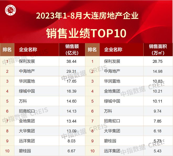 2023年1-8月大连房地产企业销售业绩TOP10