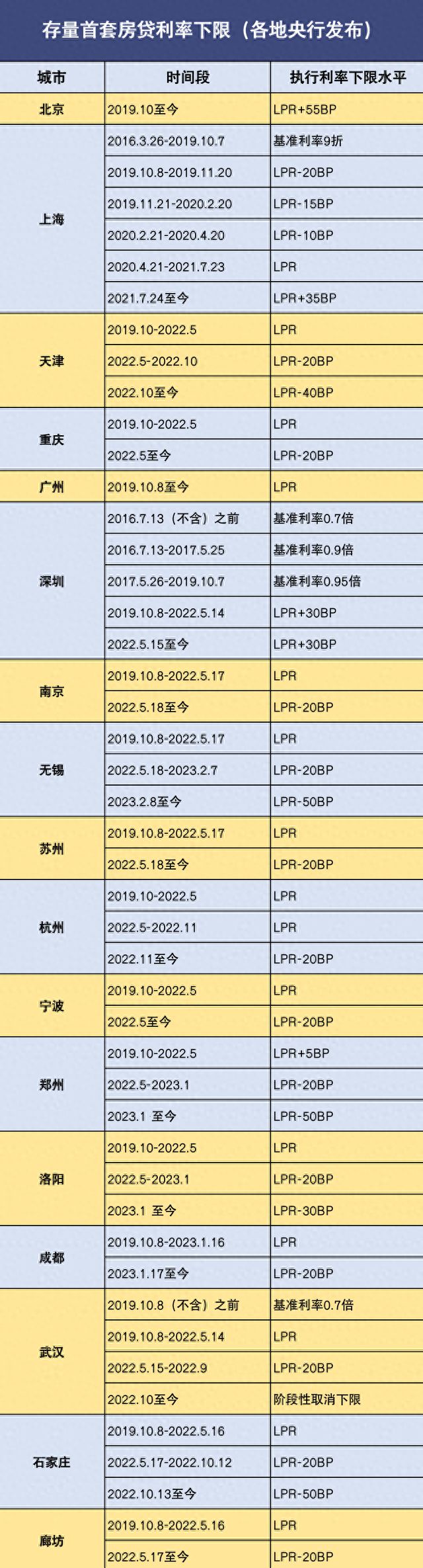 存量房贷利率下调 百万房贷月供降800多元