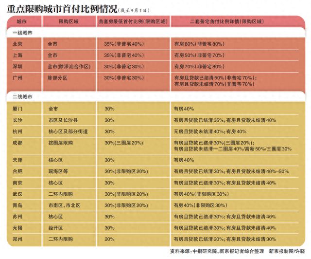 首付比调至历史下限 购房门槛大降