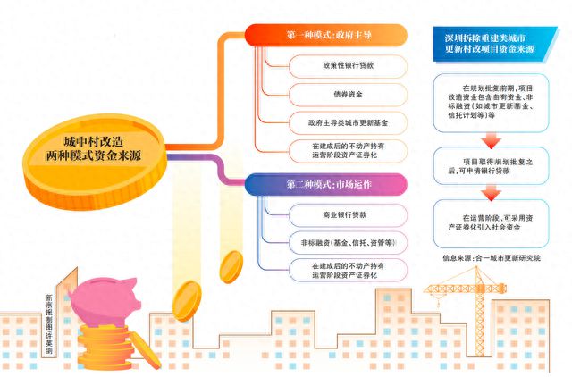 城中村改造需要大量资金，钱从哪儿来？