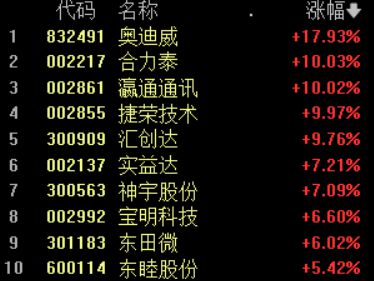 A股三大指数集体下跌；北向资金净卖出近45亿元丨早市热点