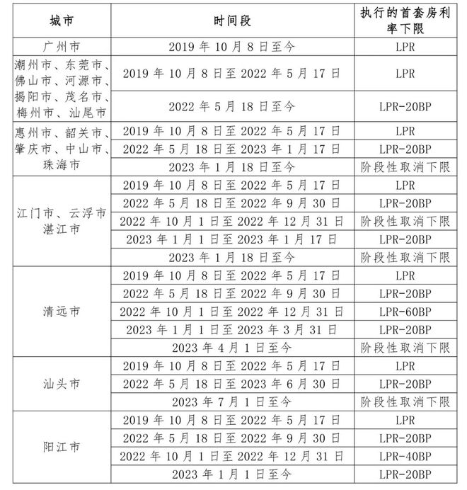 房贷利率能降多少？@佛山人，请对照此表→