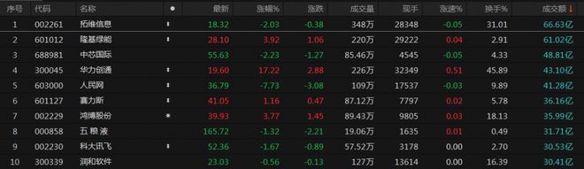 A股收评：沪指缩量震荡跌0.71% 光伏板块BC电池方向领涨