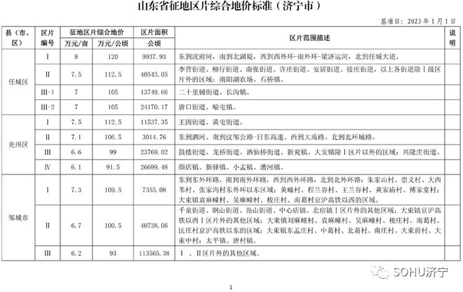 最新征地价格来了！济宁市一类区片地价为8万元/亩