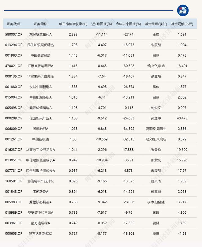 A股震荡调整，但一只重仓光伏的量化基金涨幅“遥遥领先”