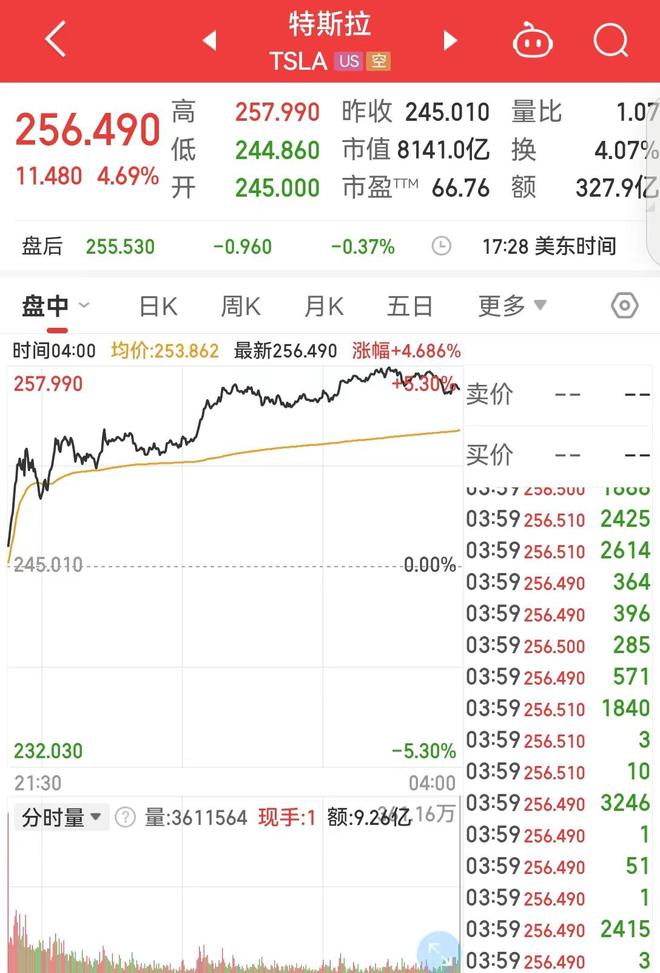 美股三大指数收跌！“越南特斯拉”连跌5天，市值蒸发超9400亿元，首席执行官：不惧股价波动