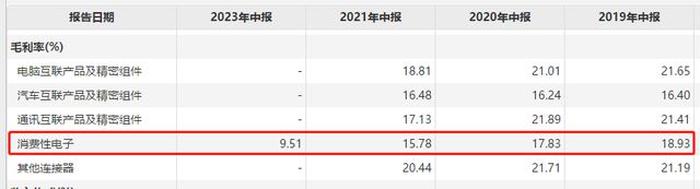 立讯精密第一大业务毛利率跌破10%，新业务占营收比重提升