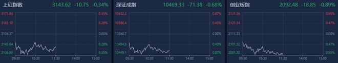 A股午评：创业板指半日跌0.89%，光刻胶概念板块再度大涨