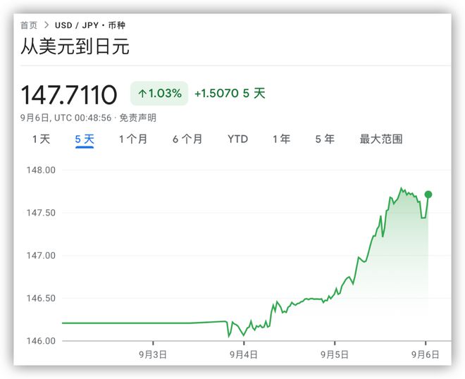隔夜继续大跌、日元直逼150，日本终于忍不住了，发出强烈干预警告！