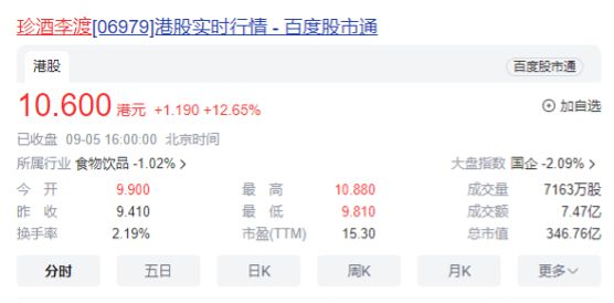 酱酒第二股“港股通”首个交易日，珍酒李渡涨12.65%