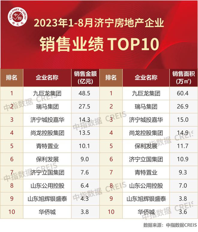 2023年1-8月济宁房地产企业销售业绩TOP10