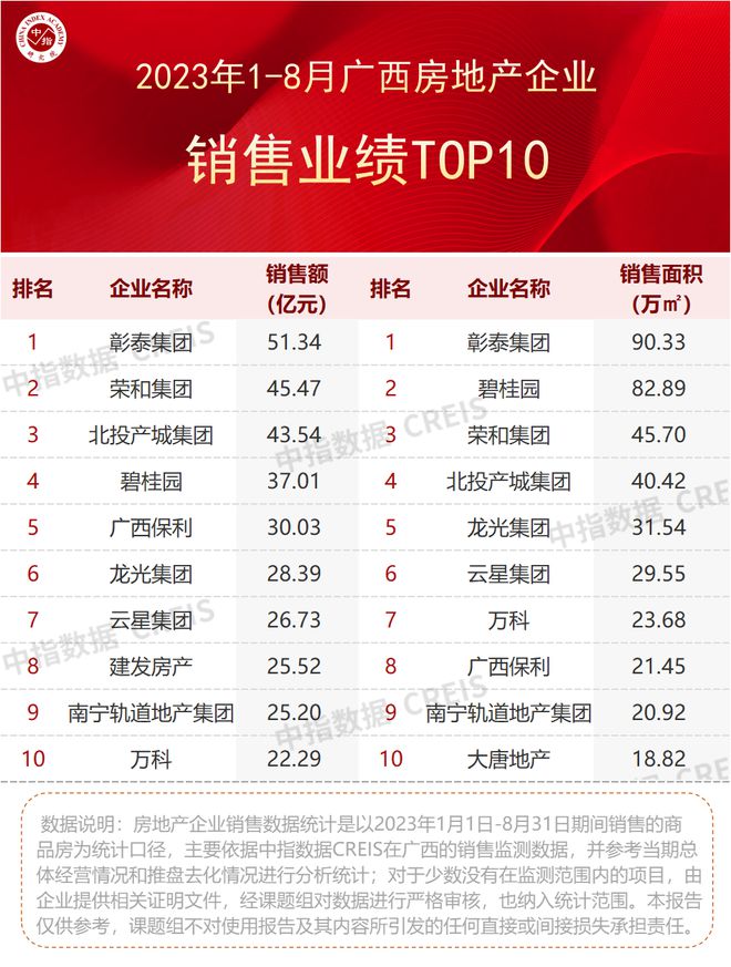 2023年1-8月广西&南宁房地产企业销售业绩TOP10