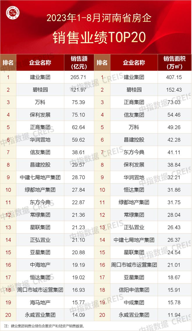 2023年1-8月河南省房地产企业销售业绩TOP20