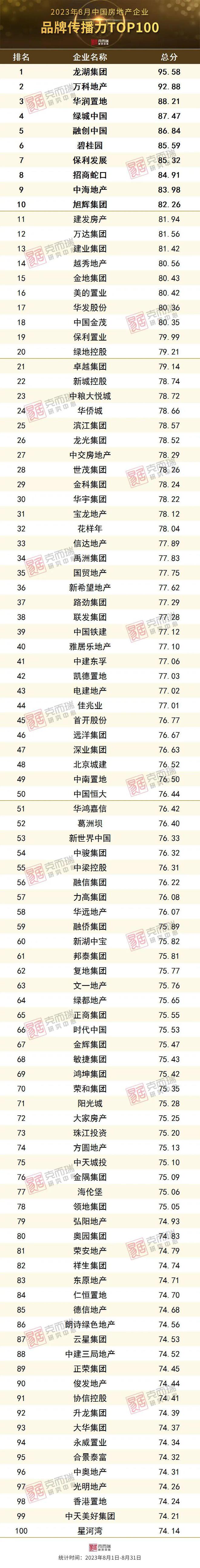 2023年8月中国房地产企业品牌传播力TOP100