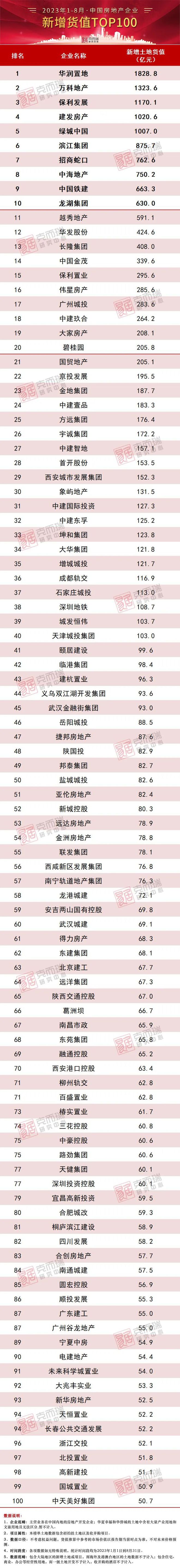2023年1-8月中国房地产企业新增货值TOP100排行榜