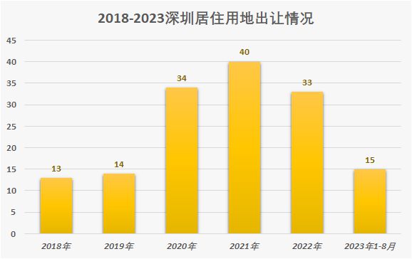 6个月内，深圳又多出了60多块宅地！