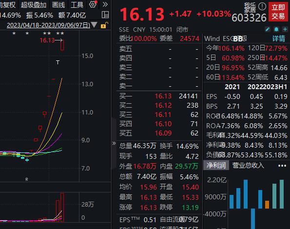 八连板我乐家居股东累计减持7.11%，上交所火速发函