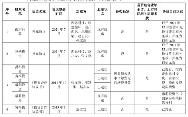 IPO雷达｜西恩科技止步创业板，部分对赌协议将“复活”