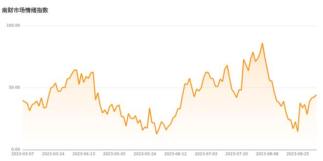 今日南财市场情绪指数为44.3，市场投资热度提升