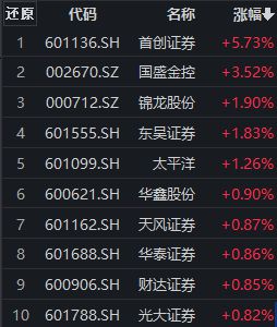 证券板块盘中震荡走高，首创证券涨近6%，券商ETF（159842）低开高走丨ETF观察