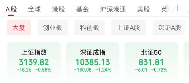 创业板指跌逾1% 两市超4200股飘绿