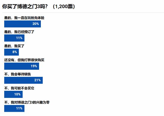 民调显示：近半玩家称《博德3》是其首款该系列作品