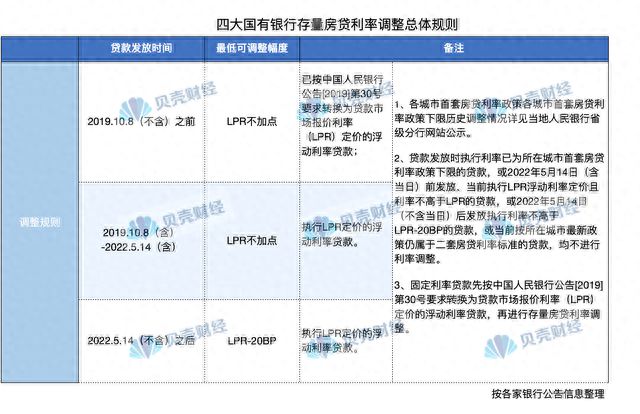 四大行官宣！存量房贷将批量下调 最低可调至贷款时全国下限