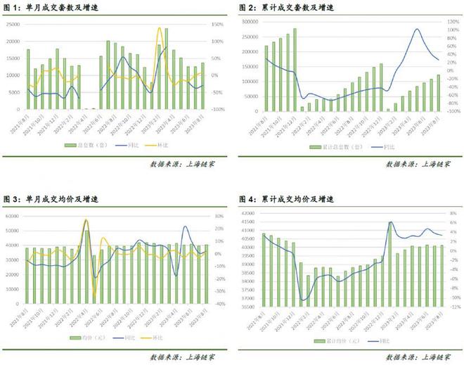 “认房不认贷”释放潜在购房需求，中介机构周末成交量增长近70%