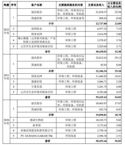 温氏系“筠诚和瑞”冲刺上市，盈利能力明显下滑｜专精快报