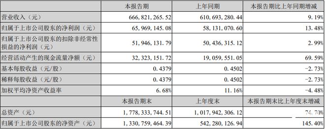 登康口腔上半年营利双增：产品矩阵持续开拓，但仍依赖冷酸灵