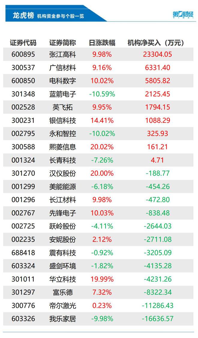 机构今日抛售这12股，买入张江高科2.33亿元丨龙虎榜