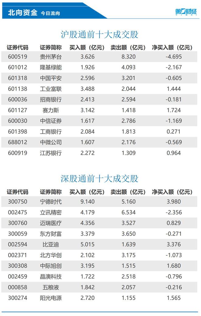 北向资金今日净卖出70.72亿元，宁德时代、比亚迪等获加仓