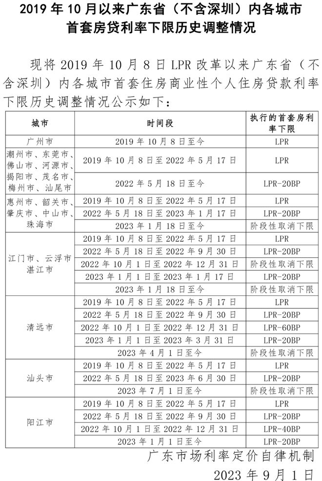 怀集人注意！无需申请！4大行官宣：首套房贷利率自动降至4-4.2%