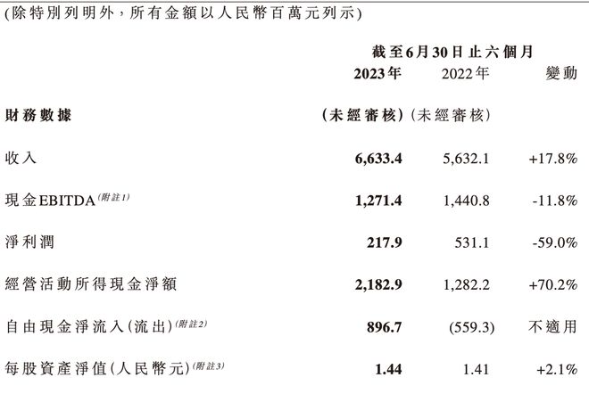 净利暴降59%！蒙牛“输血”也难救现代牧业