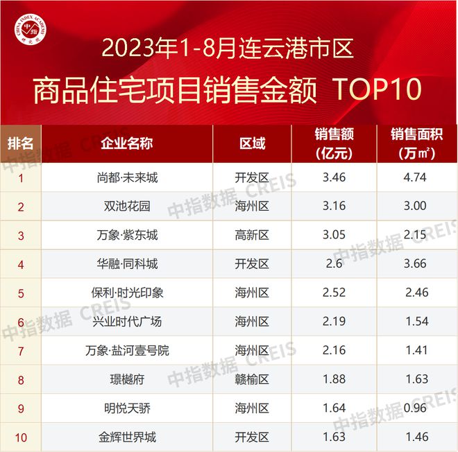 2023年1-8月连云港房地产项目销售业绩TOP10