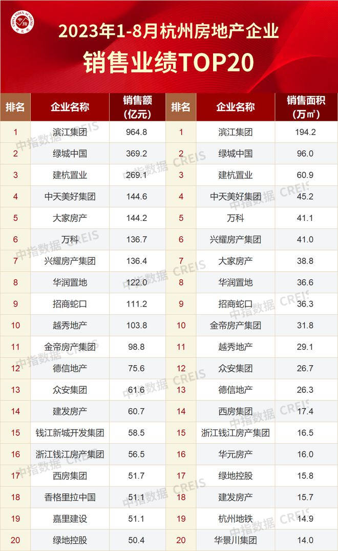 2023年1-8月杭州房地产企业销售业绩TOP20