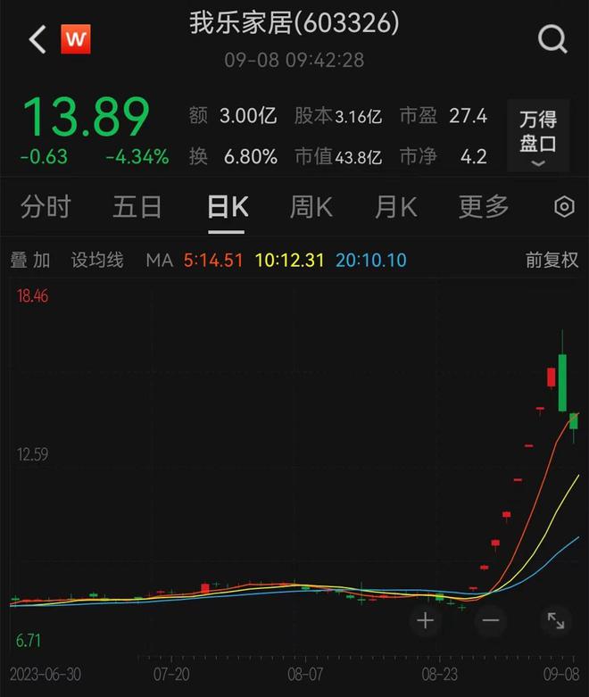 我乐家居跌超4%，股东道歉承诺“尽快购回”，减持细节曝光