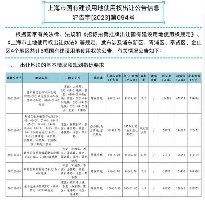 上海发布7幅出让地块：起始价185亿，增加高品质建设要求