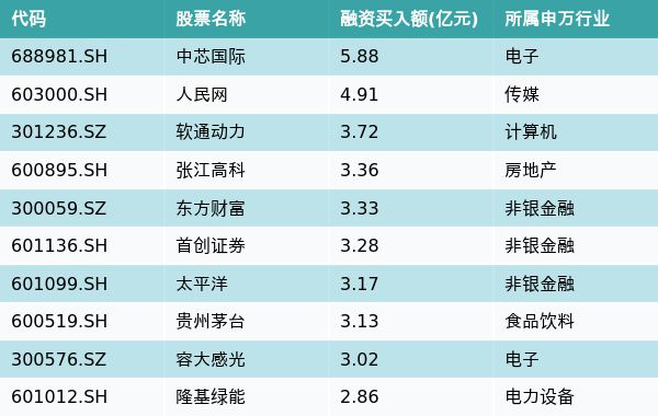 资金流向（9月7日）丨中芯国际、人民网、软通动力融资资金买入排名前三，中芯国际获买入近6亿元