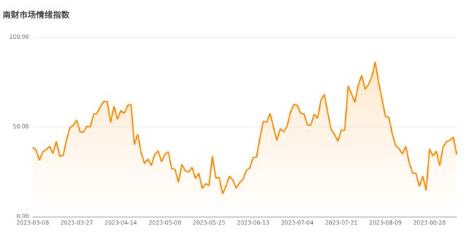 今日南财市场情绪指数为34.7，市场投资热度明显降低