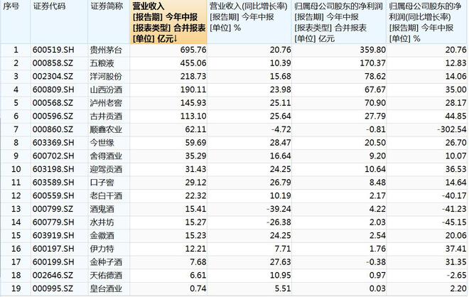 白酒中报扫描：业绩继续向头部聚集 区域酒企也有“马太效应”