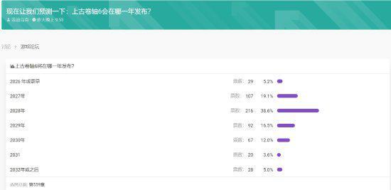 玩家投票预测《老滚6》发售年份:多数认为至少5年后