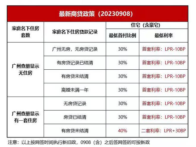 独家|农行广州今日更新房贷政策：首套房首付比例仍为三成 无房有贷款记录者首付由四成降至三成