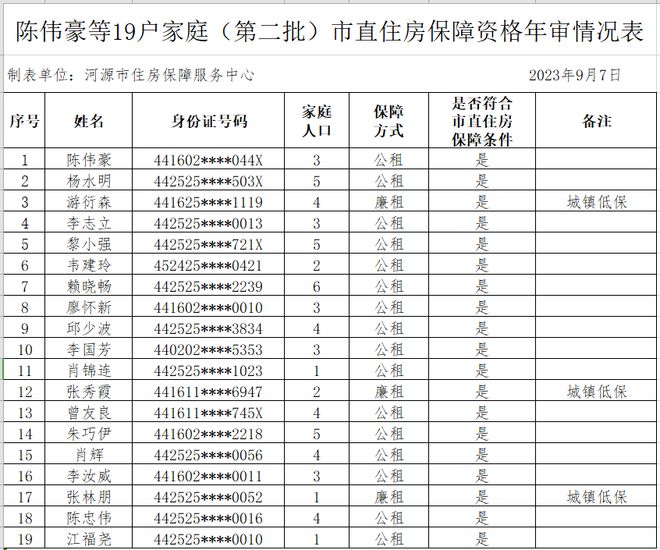 陈伟豪等19户家庭（第二批）河源市直住房保障资格年审结果公示